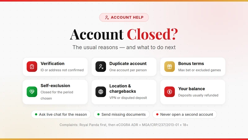 Account closed card: verification, duplicate accounts, bonus terms, self-exclusion, location and chargebacks, balance usually refunded