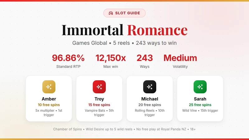 Immortal Romance card: 96.86% RTP, 12,150x max win, 243 ways and the four Chamber of Spins characters