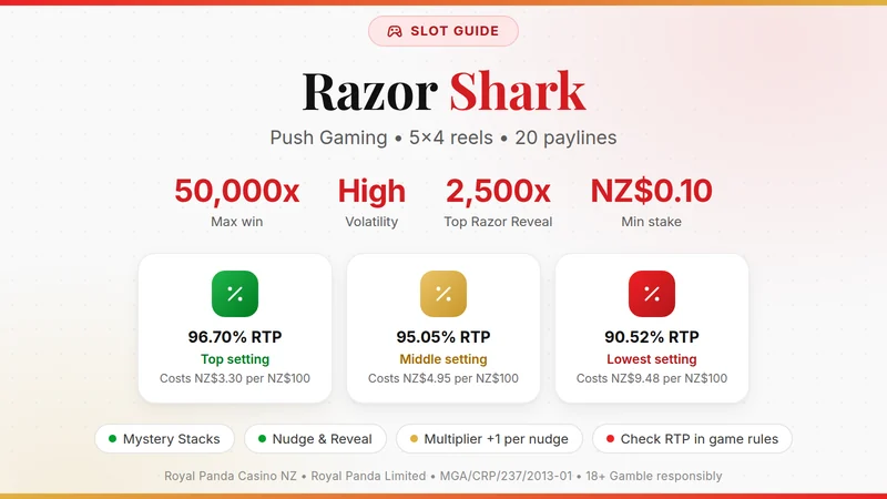 Razor Shark card: 50,000x max win, high volatility and the three RTP versions 96.70%, 95.05% and 90.52%